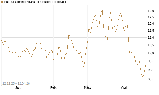 Put auf Commerzbank [Vontobel] Chart
