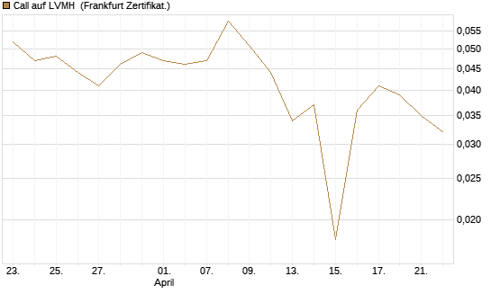 Call auf LVMH [Vontobel] Chart