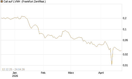 Call auf LVMH [Vontobel] Chart