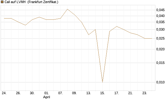 Call auf LVMH [Vontobel] Chart