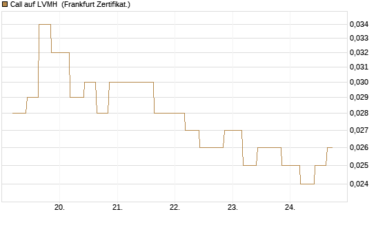 Call auf LVMH [Vontobel] Chart