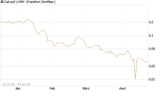 Call auf LVMH [Vontobel] Chart