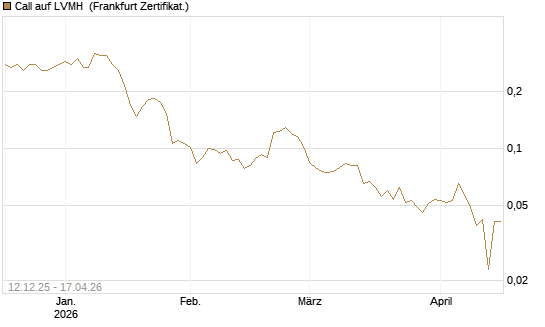Call auf LVMH [Vontobel] Chart
