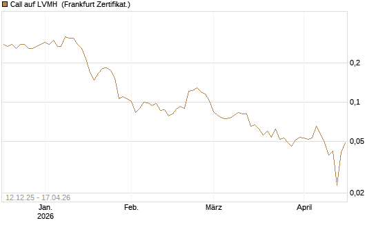 Call auf LVMH [Vontobel] Chart