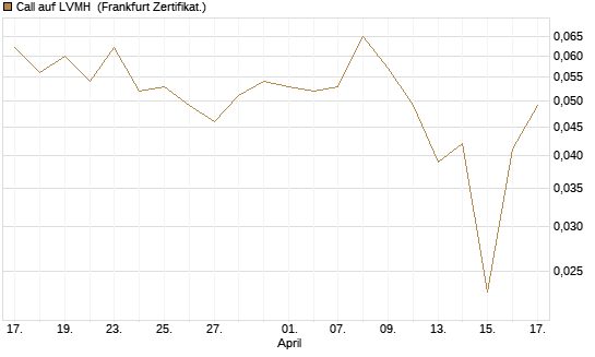 Call auf LVMH [Vontobel] Chart