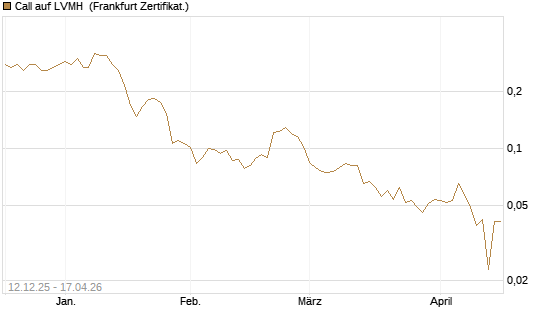 Call auf LVMH [Vontobel] Chart