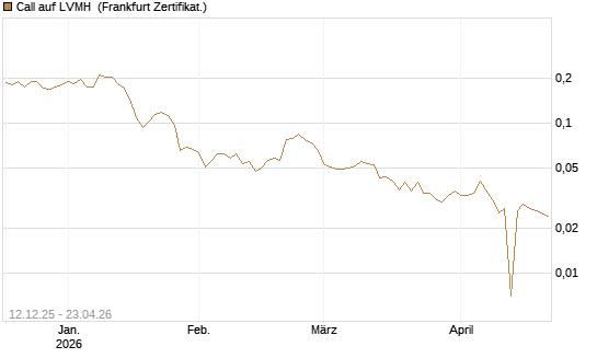 Call auf LVMH [Vontobel] Chart