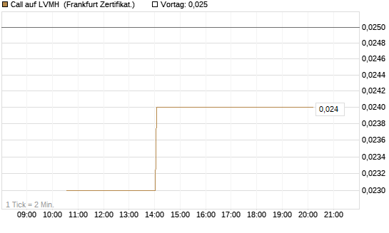 Call auf LVMH [Vontobel] Chart