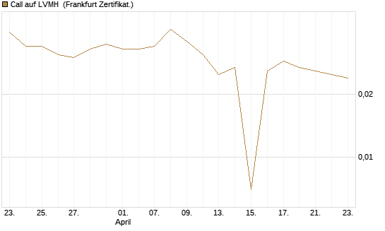 Call auf LVMH [Vontobel] Chart