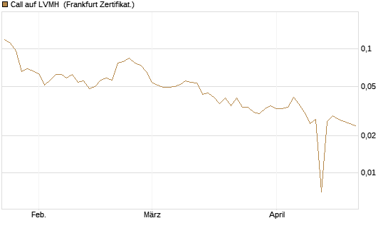 Call auf LVMH [Vontobel] Chart
