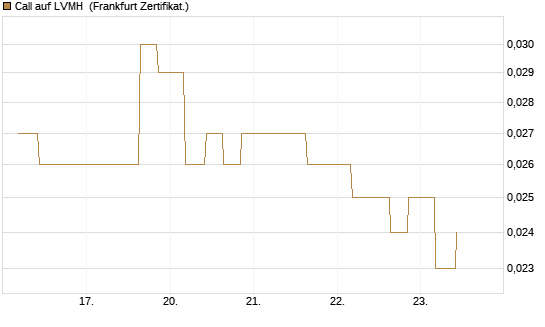 Call auf LVMH [Vontobel] Chart