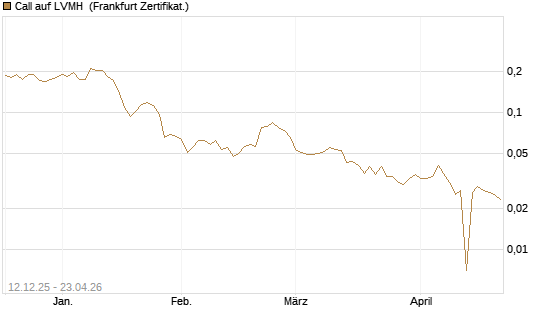 Call auf LVMH [Vontobel] Chart