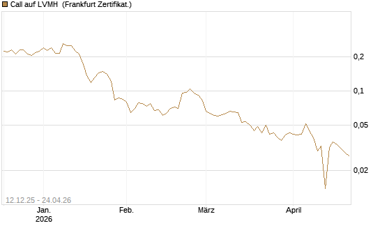 Call auf LVMH [Vontobel] Chart