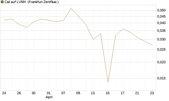 Call auf LVMH [Vontobel] Chart