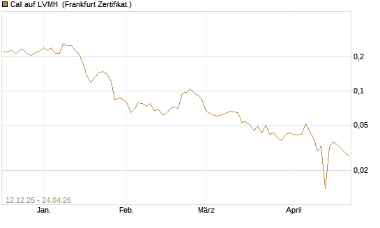 Call auf LVMH [Vontobel] Chart