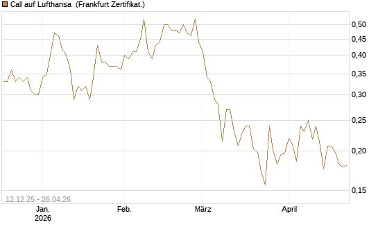 Call auf Lufthansa [Vontobel] Chart
