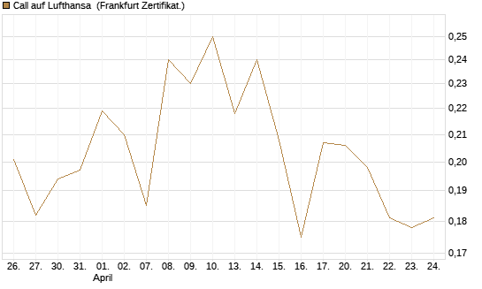 Call auf Lufthansa [Vontobel] Chart