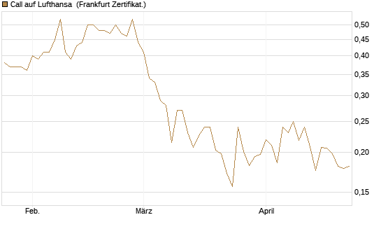 Call auf Lufthansa [Vontobel] Chart