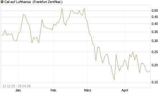 Call auf Lufthansa [Vontobel] Chart