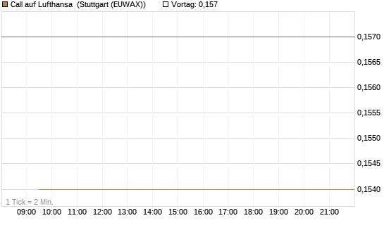 Call auf Lufthansa [Vontobel] Chart
