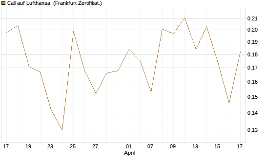 Call auf Lufthansa [Vontobel] Chart