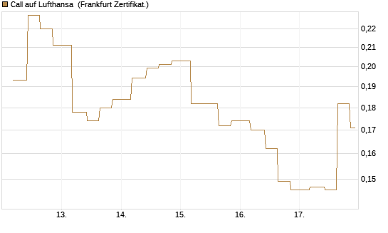Call auf Lufthansa [Vontobel] Chart
