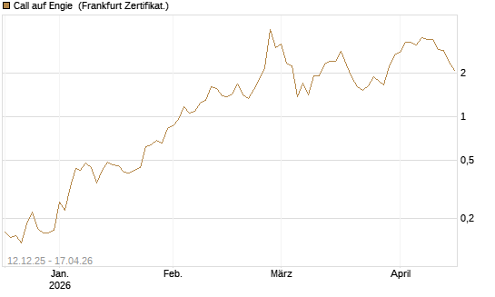 Call auf Engie [Vontobel] Chart