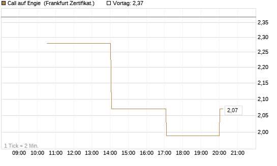 Call auf Engie [Vontobel] Chart