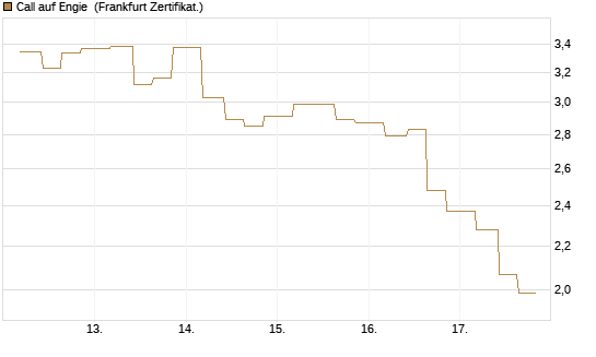 Call auf Engie [Vontobel] Chart