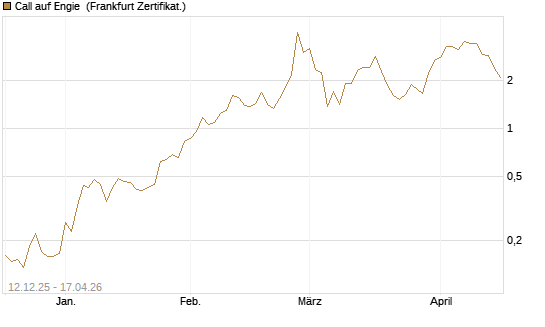 Call auf Engie [Vontobel] Chart