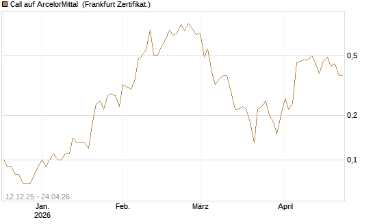 Call auf ArcelorMittal [DZ BANK AG] Chart