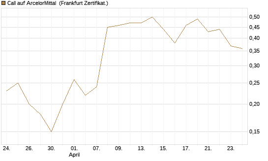 Call auf ArcelorMittal [DZ BANK AG] Chart