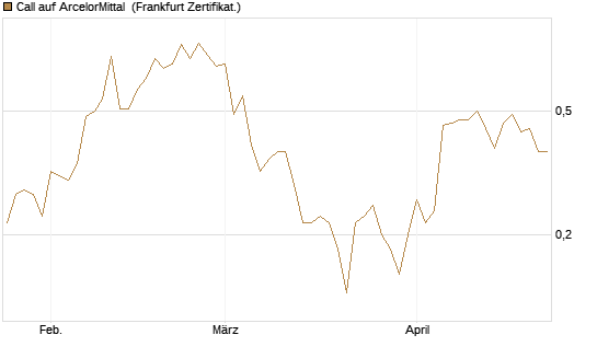 Call auf ArcelorMittal [DZ BANK AG] Chart