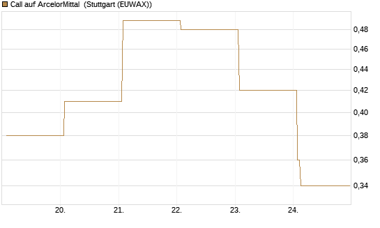 Call auf ArcelorMittal [DZ BANK AG] Chart