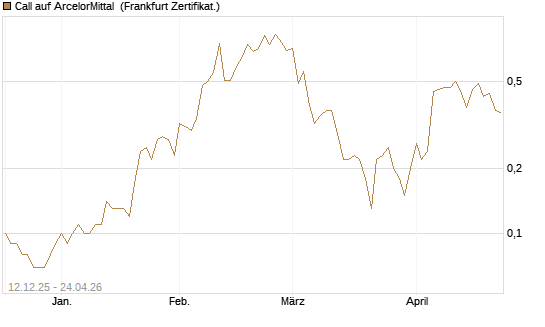 Call auf ArcelorMittal [DZ BANK AG] Chart