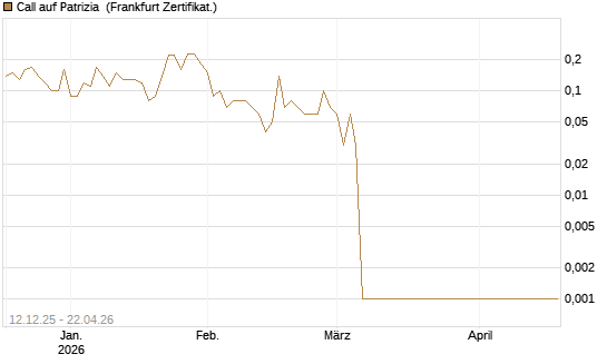 Call auf Patrizia [DZ BANK AG] Chart