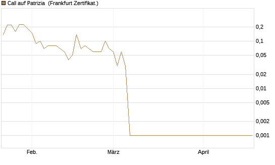 Call auf Patrizia [DZ BANK AG] Chart