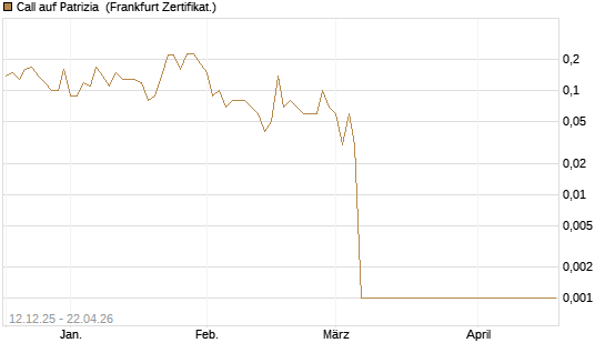 Call auf Patrizia [DZ BANK AG] Chart
