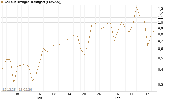 Call auf Bilfinger [DZ BANK AG] Chart