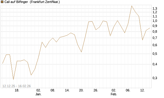 Call auf Bilfinger [DZ BANK AG] Chart
