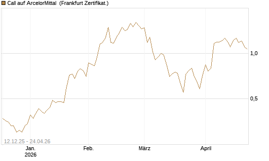 Call auf ArcelorMittal [DZ BANK AG] Chart