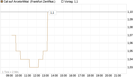 Call auf ArcelorMittal [DZ BANK AG] Chart