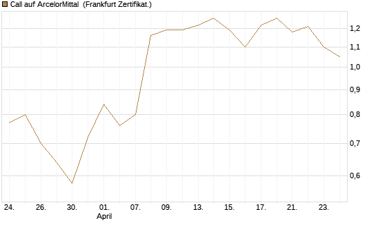 Call auf ArcelorMittal [DZ BANK AG] Chart