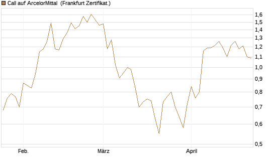 Call auf ArcelorMittal [DZ BANK AG] Chart