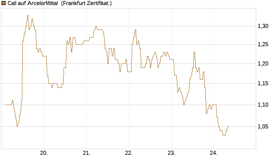 Call auf ArcelorMittal [DZ BANK AG] Chart