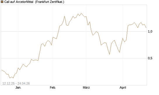 Call auf ArcelorMittal [DZ BANK AG] Chart