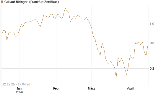 Call auf Bilfinger [DZ BANK AG] Chart