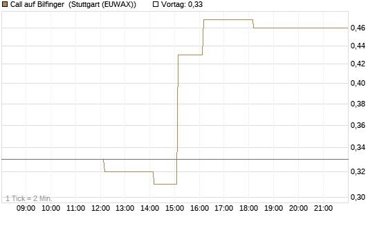 Call auf Bilfinger [DZ BANK AG] Chart