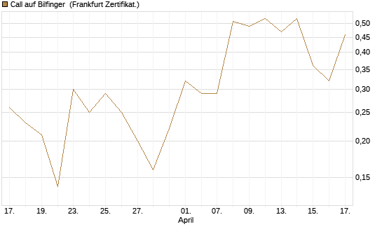 Call auf Bilfinger [DZ BANK AG] Chart
