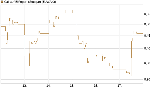 Call auf Bilfinger [DZ BANK AG] Chart